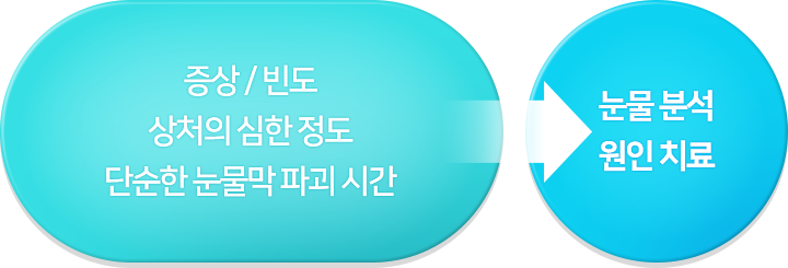 증상/빈도, 상처의 심한 정도, 단순한 눈물막 파괴 시간 → 눈물 분석, 원인 치료